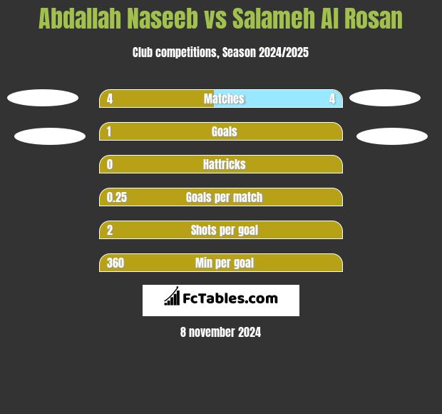 Abdallah Naseeb vs Salameh Al Rosan h2h player stats