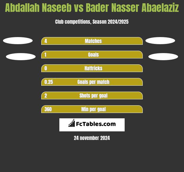 Abdallah Naseeb vs Bader Nasser Abaelaziz h2h player stats