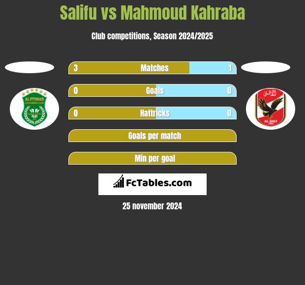 Salifu vs Mahmoud Kahraba h2h player stats