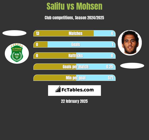 Salifu vs Mohsen h2h player stats