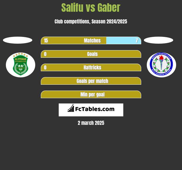 Salifu vs Gaber h2h player stats