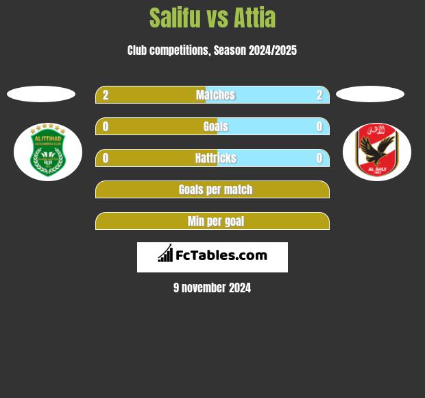 Salifu vs Attia h2h player stats