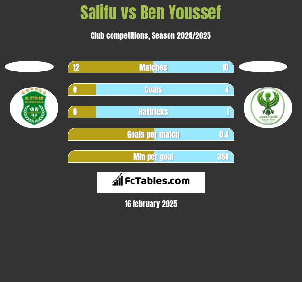 Salifu vs Ben Youssef h2h player stats