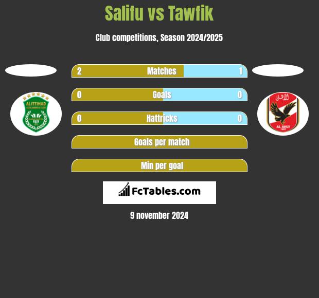 Salifu vs Tawfik h2h player stats