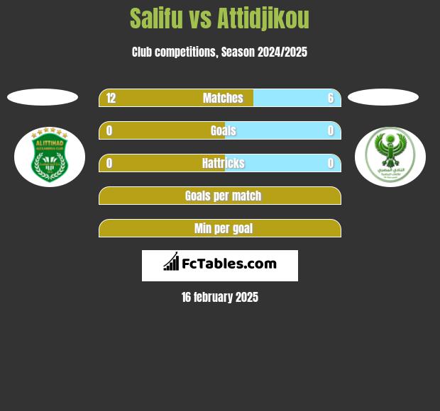 Salifu vs Attidjikou h2h player stats