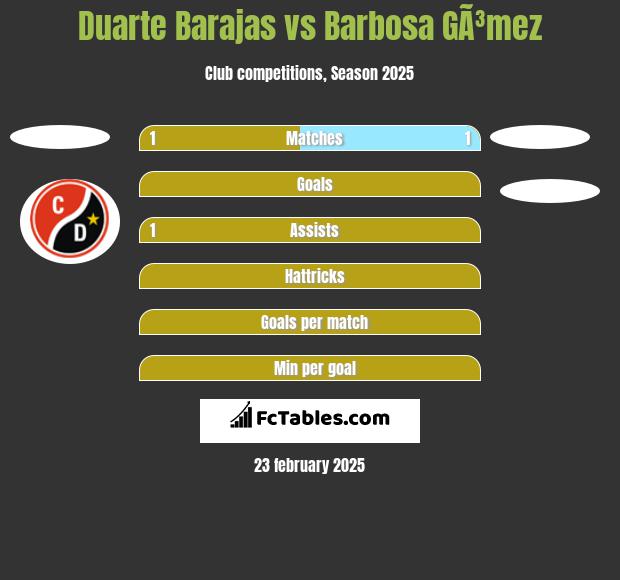 Duarte Barajas vs Barbosa GÃ³mez h2h player stats