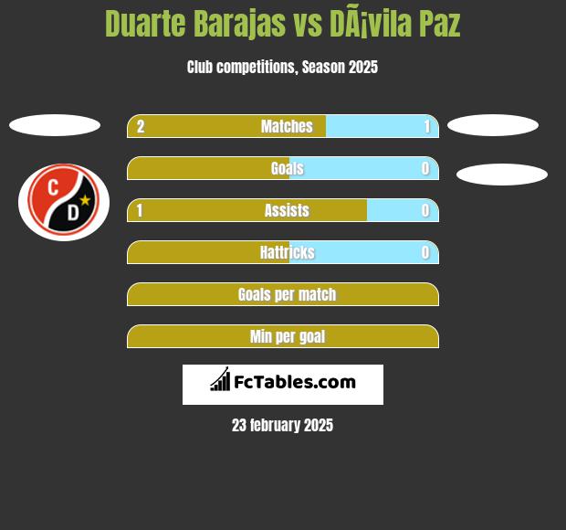 Duarte Barajas vs DÃ¡vila Paz h2h player stats