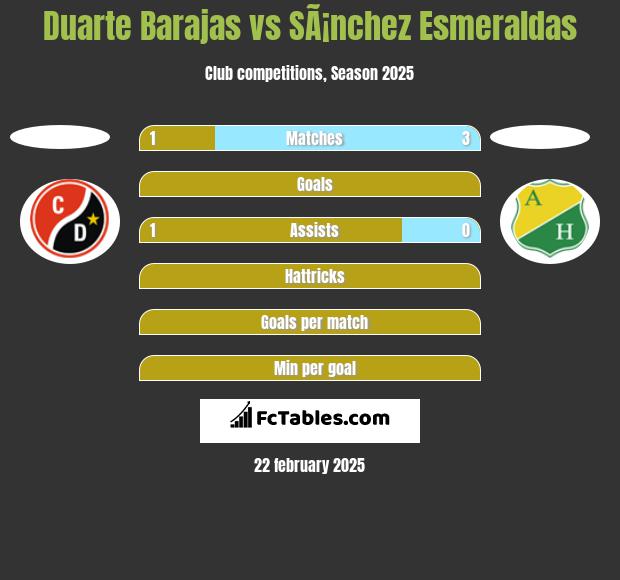 Duarte Barajas vs SÃ¡nchez Esmeraldas h2h player stats