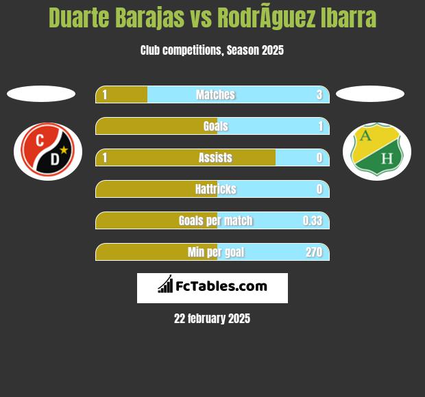 Duarte Barajas vs RodrÃ­guez Ibarra h2h player stats