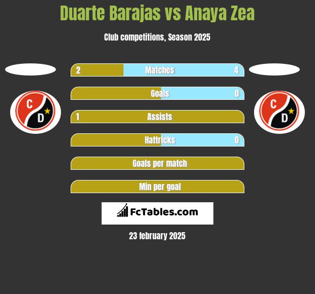 Duarte Barajas vs Anaya Zea h2h player stats