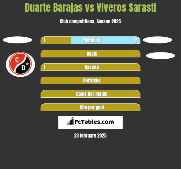 Duarte Barajas vs Viveros Sarasti h2h player stats