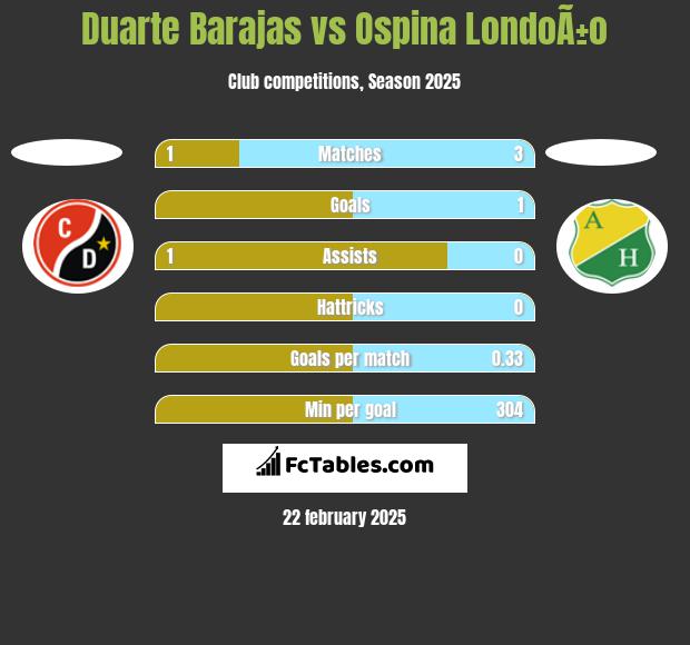 Duarte Barajas vs Ospina LondoÃ±o h2h player stats