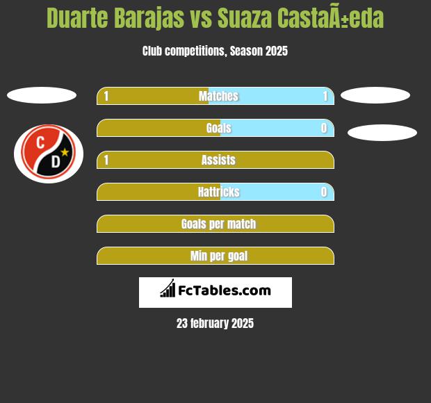 Duarte Barajas vs Suaza CastaÃ±eda h2h player stats