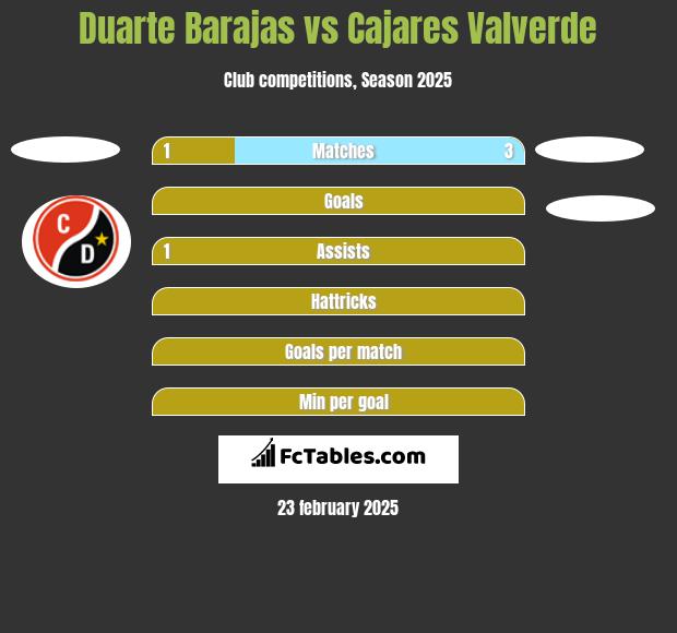 Duarte Barajas vs Cajares Valverde h2h player stats