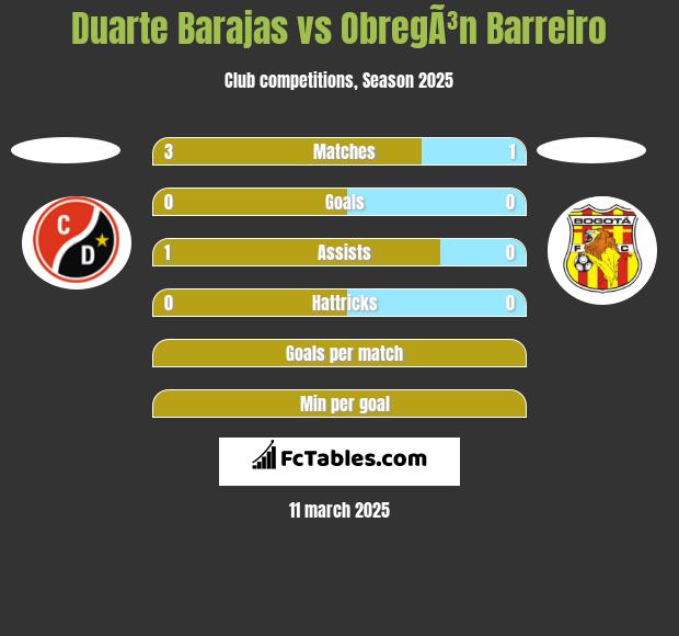 Duarte Barajas vs ObregÃ³n Barreiro h2h player stats