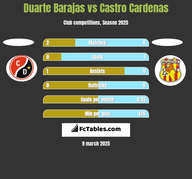 Duarte Barajas vs Castro Cardenas h2h player stats