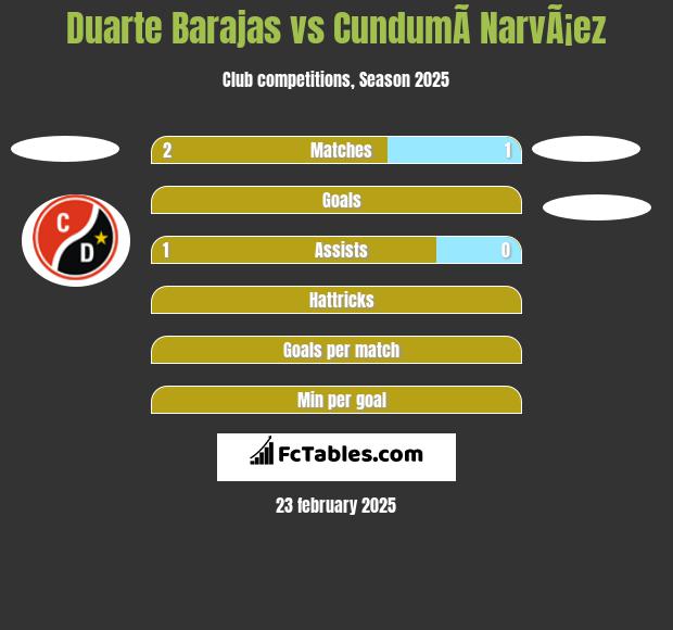 Duarte Barajas vs CundumÃ­ NarvÃ¡ez h2h player stats