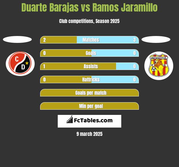 Duarte Barajas vs Ramos Jaramillo h2h player stats