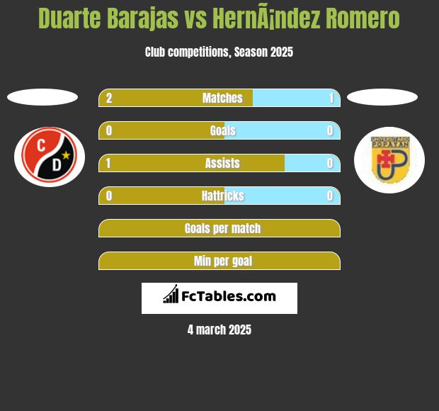 Duarte Barajas vs HernÃ¡ndez Romero h2h player stats