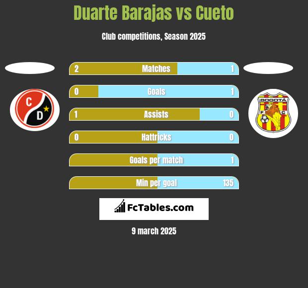 Duarte Barajas vs Cueto h2h player stats