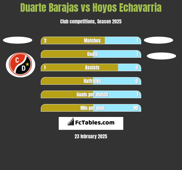 Duarte Barajas vs Hoyos Echavarria h2h player stats