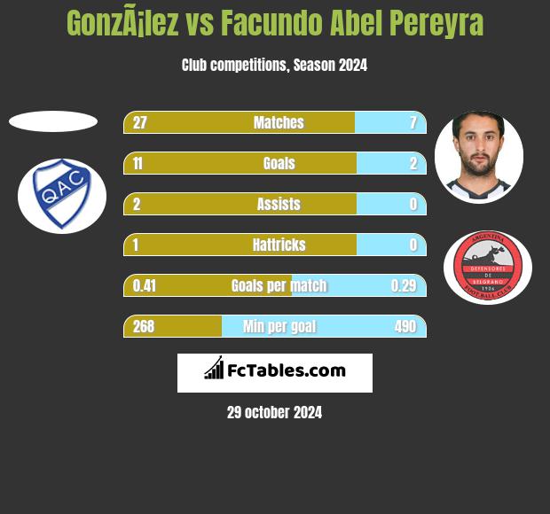 GonzÃ¡lez vs Facundo Abel Pereyra h2h player stats