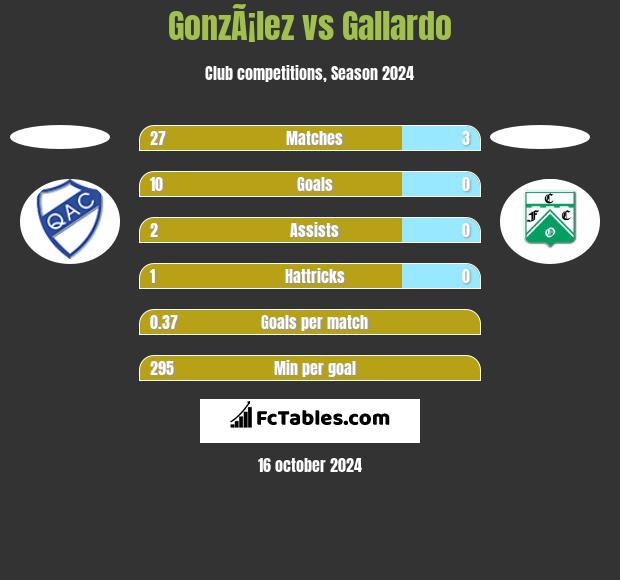 GonzÃ¡lez vs Gallardo h2h player stats