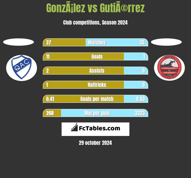 GonzÃ¡lez vs GutiÃ©rrez h2h player stats