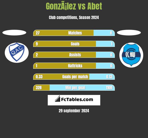 GonzÃ¡lez vs Abet h2h player stats