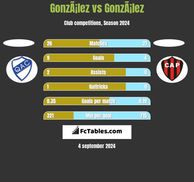 GonzÃ¡lez vs GonzÃ¡lez h2h player stats