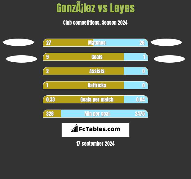 GonzÃ¡lez vs Leyes h2h player stats