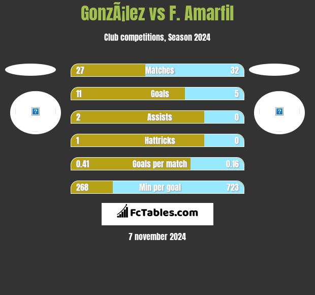 GonzÃ¡lez vs F. Amarfil h2h player stats