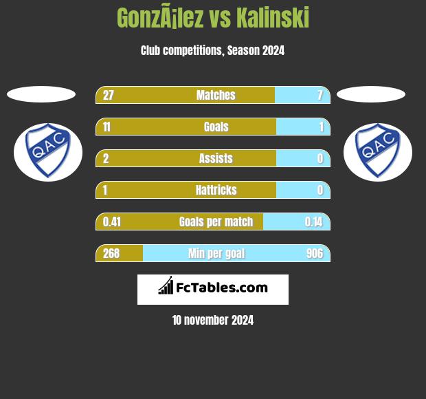 GonzÃ¡lez vs Kalinski h2h player stats