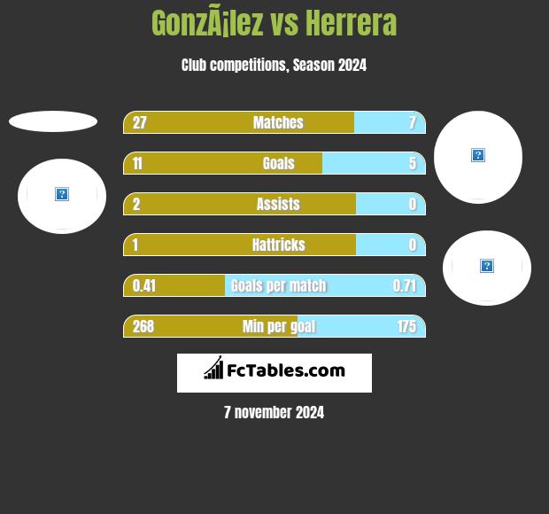 GonzÃ¡lez vs Herrera h2h player stats