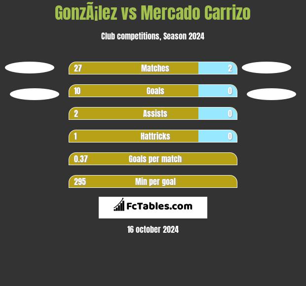 GonzÃ¡lez vs Mercado Carrizo h2h player stats