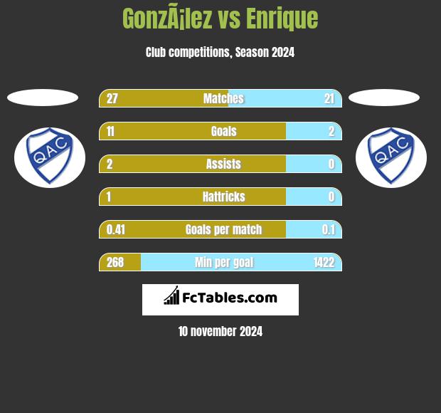 GonzÃ¡lez vs Enrique h2h player stats