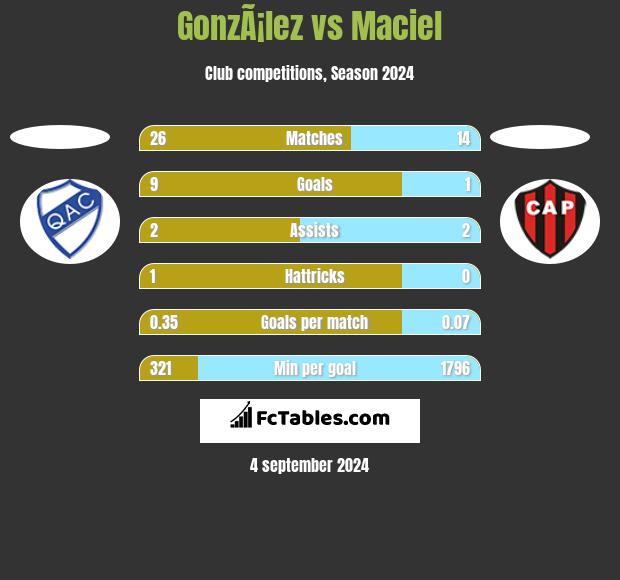 GonzÃ¡lez vs Maciel h2h player stats