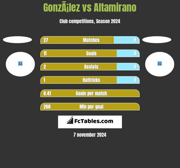 GonzÃ¡lez vs Altamirano h2h player stats