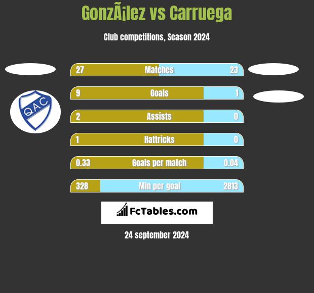 GonzÃ¡lez vs Carruega h2h player stats