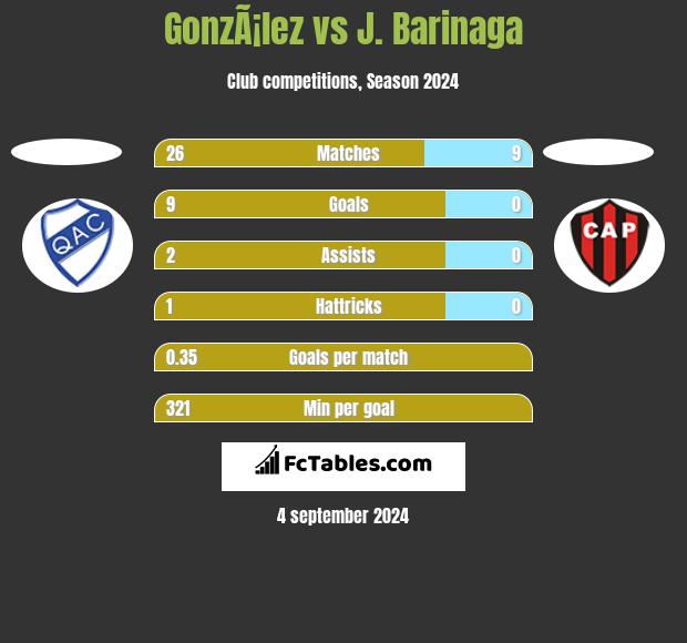 GonzÃ¡lez vs J. Barinaga h2h player stats