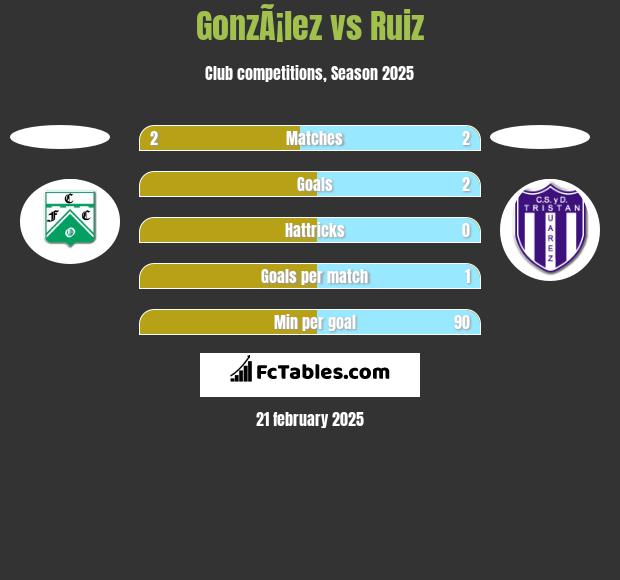 GonzÃ¡lez vs Ruiz h2h player stats