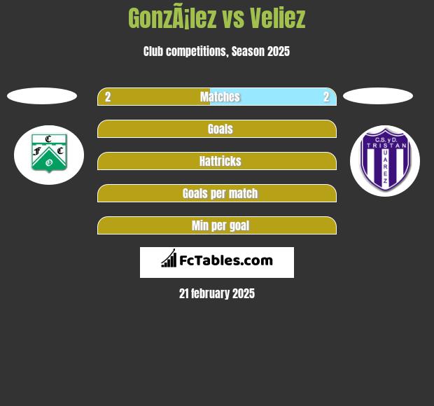 GonzÃ¡lez vs Veliez h2h player stats