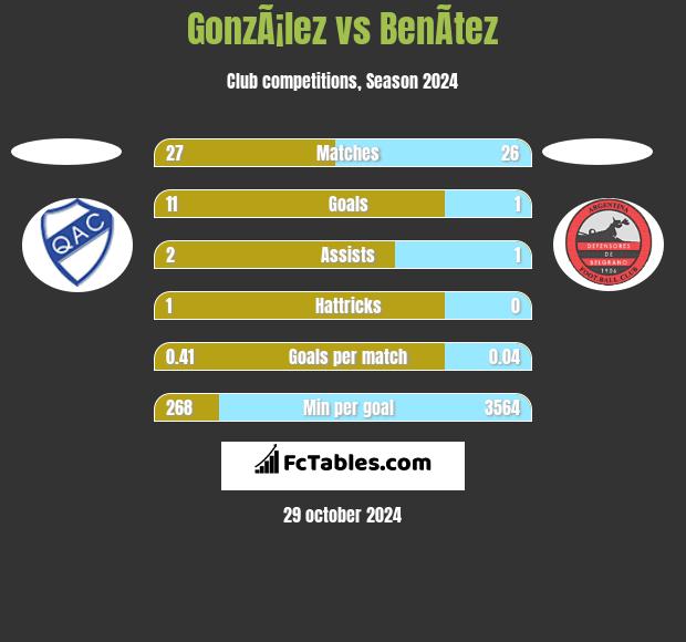 GonzÃ¡lez vs BenÃ­tez h2h player stats