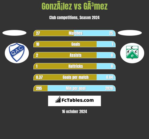 GonzÃ¡lez vs GÃ³mez h2h player stats