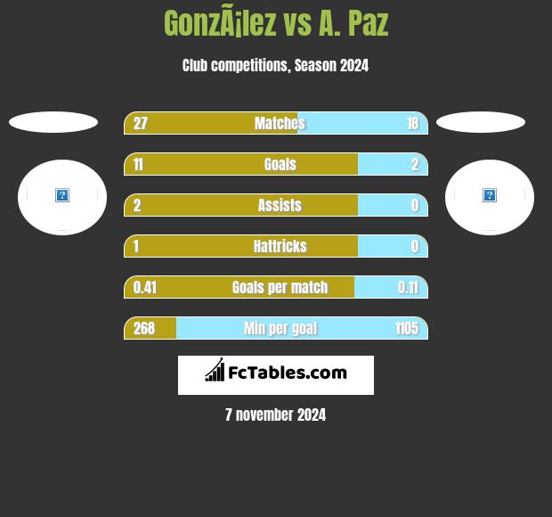 GonzÃ¡lez vs A. Paz h2h player stats