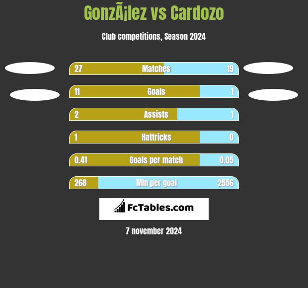 GonzÃ¡lez vs Cardozo h2h player stats