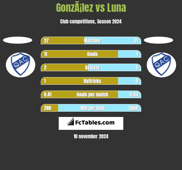 GonzÃ¡lez vs Luna h2h player stats