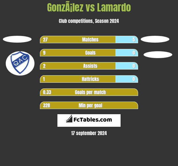 GonzÃ¡lez vs Lamardo h2h player stats