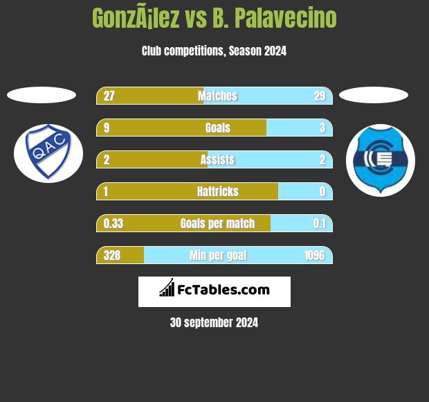 GonzÃ¡lez vs B. Palavecino h2h player stats