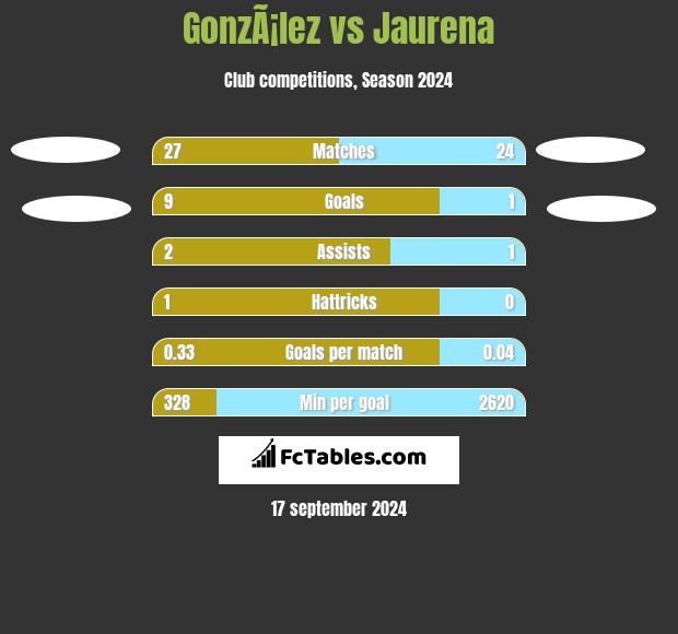 GonzÃ¡lez vs Jaurena h2h player stats